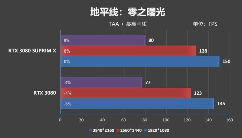 倾全力打造旗舰！微星RTX 3080超龙评测：4K追平RX 6900 XT