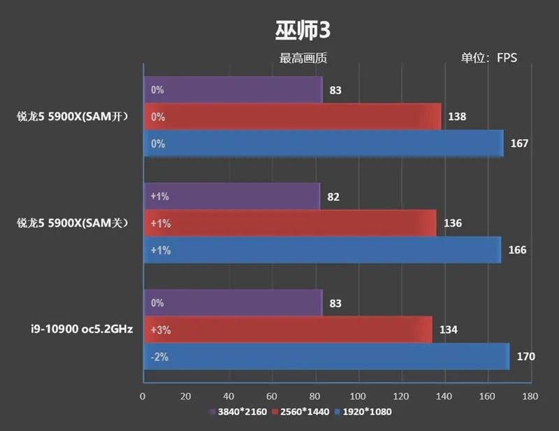 RTX 3080出生两个月卒！Radeon RX 6800/6800 XT首发评测