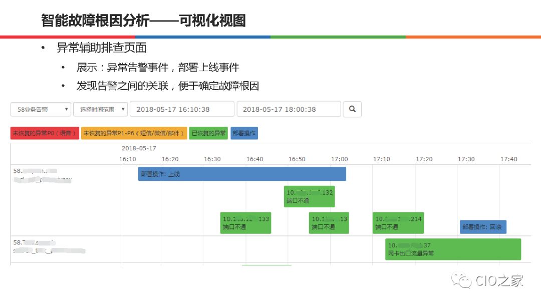 58集团在AIOps的实践和整体思路