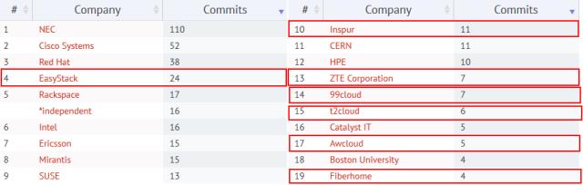 从OpenStack Pike发布看功能完善度和中国贡献度