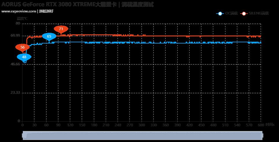 AORUS RTX 3080 XTREME大雕显卡评测：更大、更冷、更安静的高性能显卡