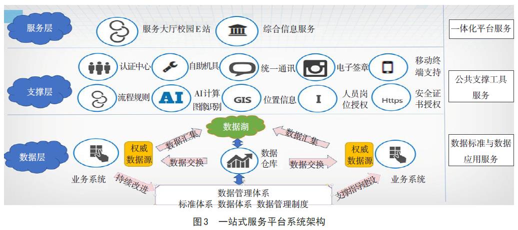 服务驱动的职业院校数字校园管理服务信息化架构设计