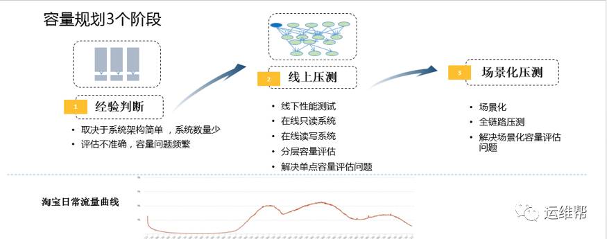 阿里研究员蒋江伟：全链路压测是双11容量规划利器