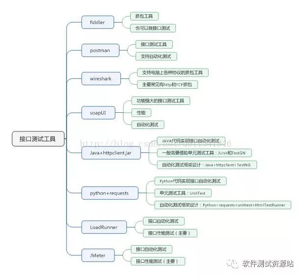 接口测试 | 通过几张图片初步了解接口测试原理