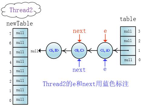 高并发下的HashMap