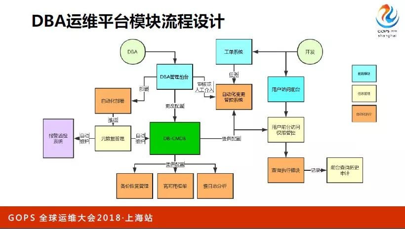 网易数据库运维自动化演进与 AIOps 探索