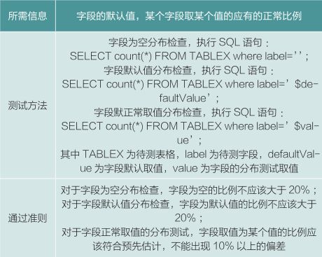 实战丨商业银行数据仓库类项目测试方法研究