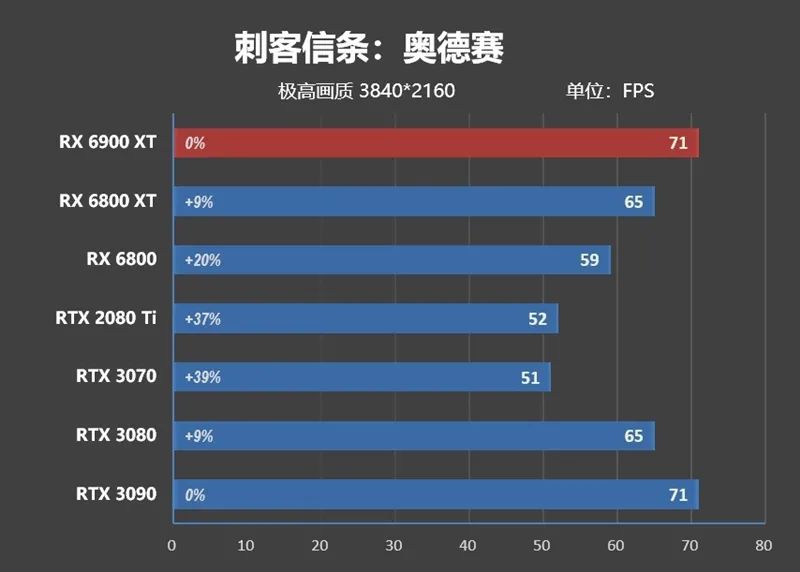 AMD RX 6900 XT首发评测：略输RTX 3090 但是我便宜！