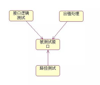 接口测试的测试用例类型