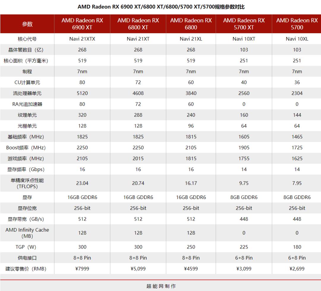 Radeon RX 6900 XT天梯榜首发评测：收放自如，RDNA 2能耗比王者