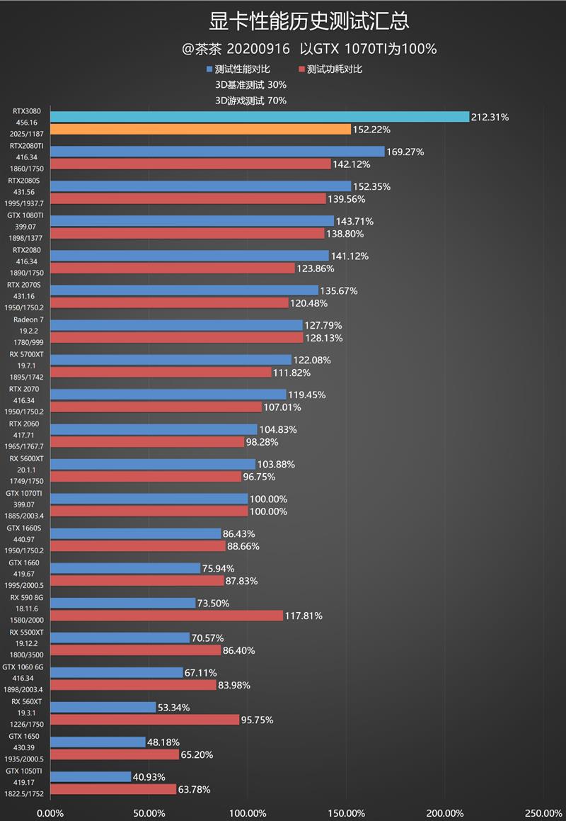 RTX 3080值得入手吗？RTX 3080最全面评测