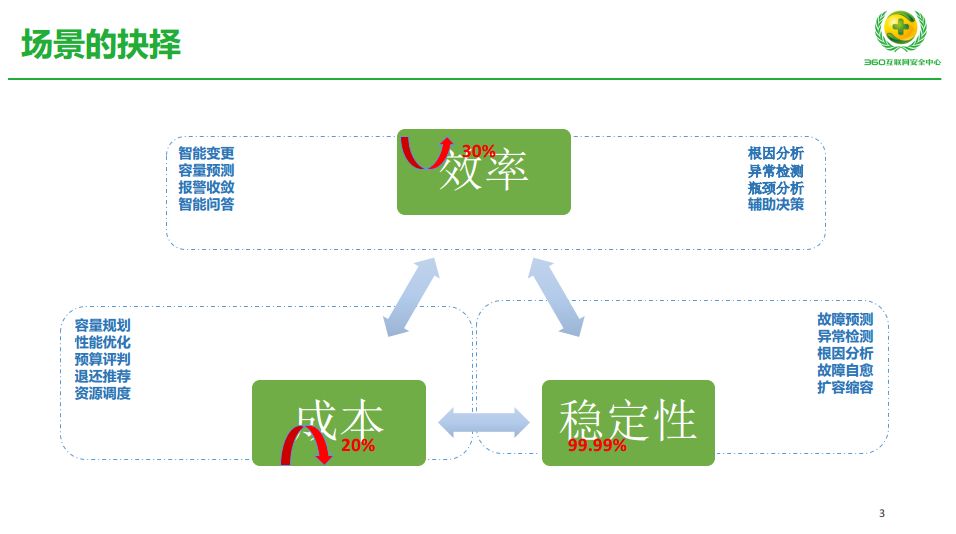 抓住成本和效率，AIOps 在 360 的探索实践之路