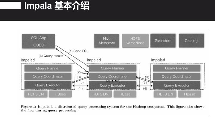 回顾·基于Impala平台打造交互查询系统