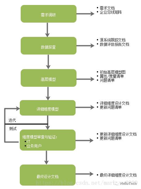 数据仓库之维度建模篇