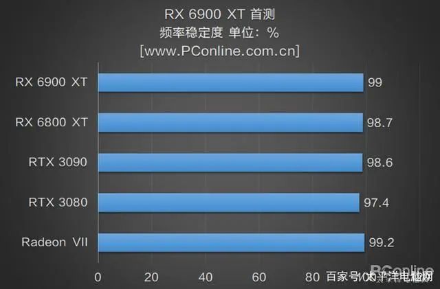 RX 6900 XT首测：AMD与NVIDIA的巅峰之战