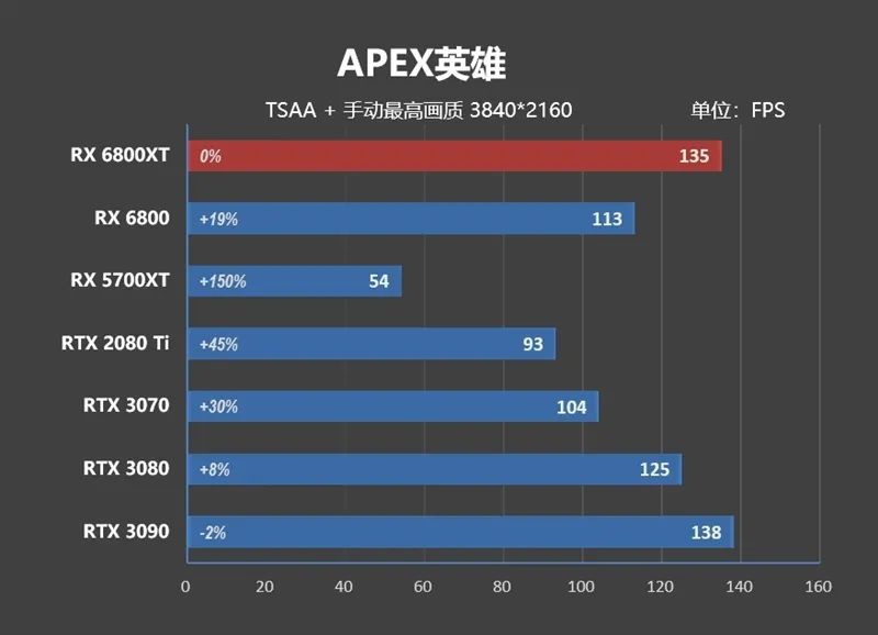 RTX 3080出生两个月卒！Radeon RX 6800/6800 XT首发评测