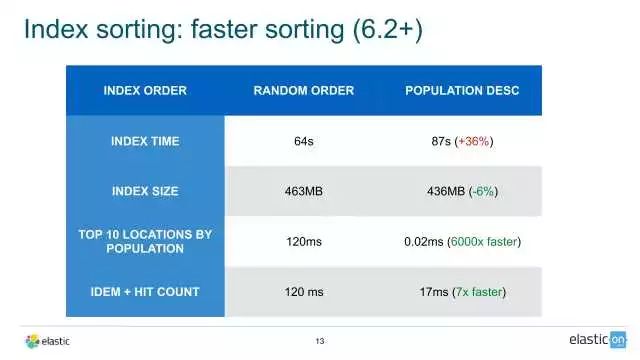 快来看！Lucene 6 和 7 的新进展都在这里了！