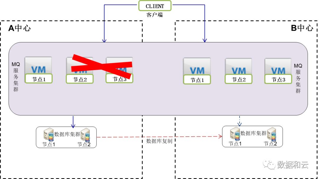 实战分享：activemq 在灾备双活建设中的研究