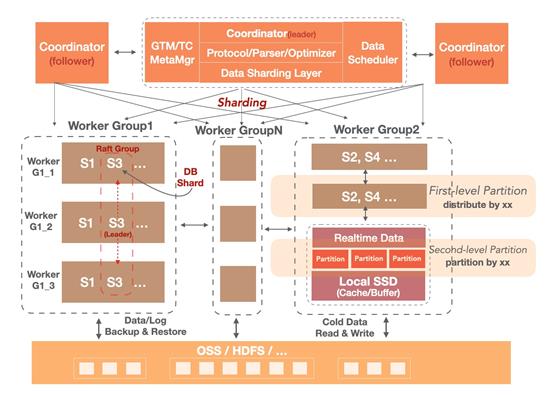 重磅 | 自研云原生数据仓库AnalyticDB再破权威评测TPC-DS世界纪录！