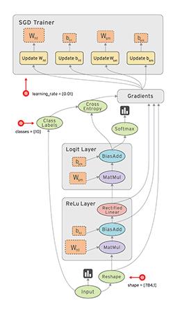 快使用TensorFlow，哼哼哈嘿