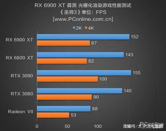 RX 6900 XT首测：AMD与NVIDIA的巅峰之战