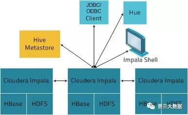 从不同的角度来认识和理解Impala的架构设计