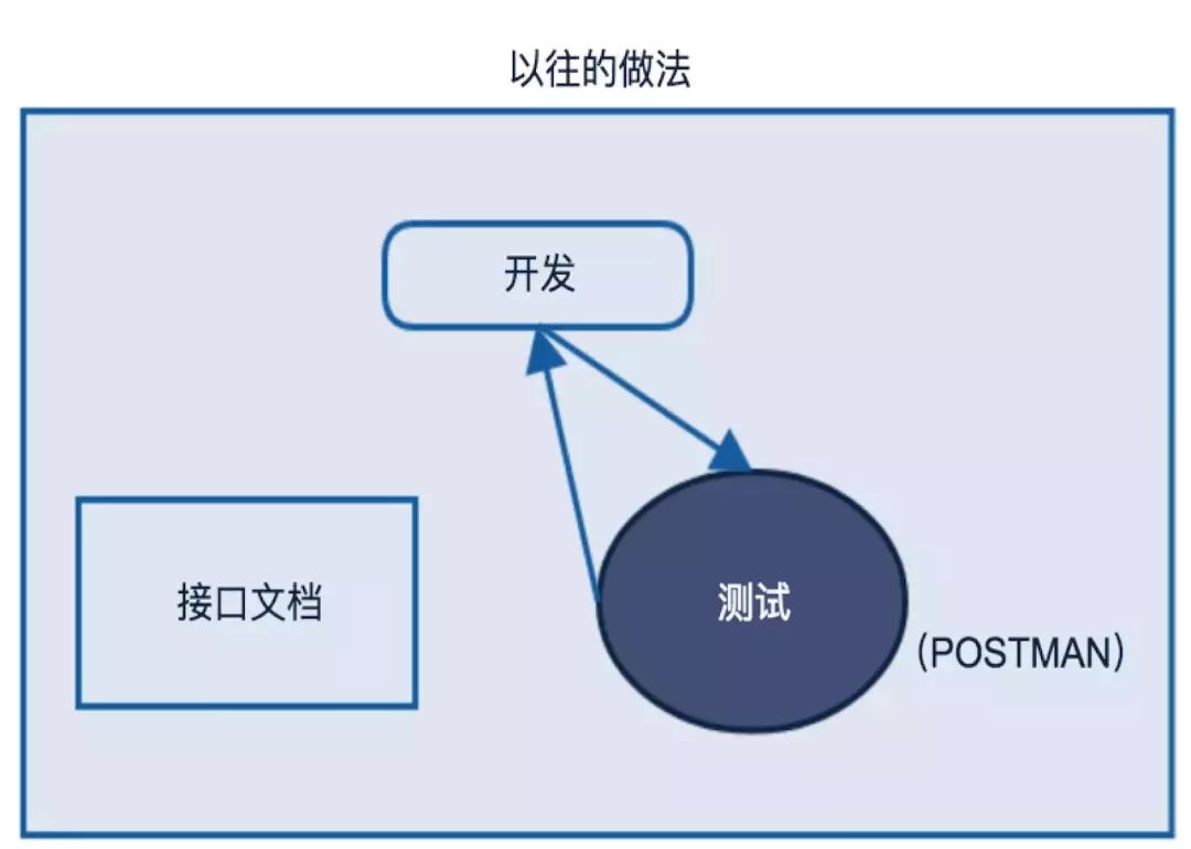 接口测试&管理续集