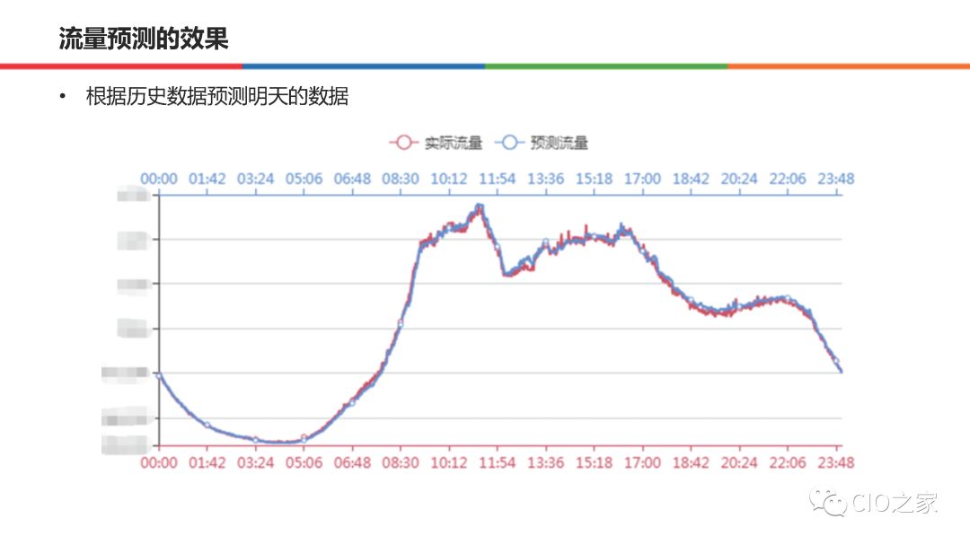 58集团在AIOps的实践和整体思路