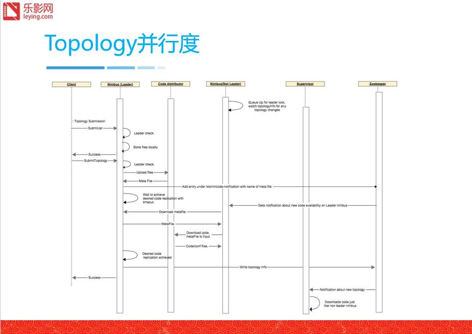 【首发】Strom/JStorm：流式计算框架的应用