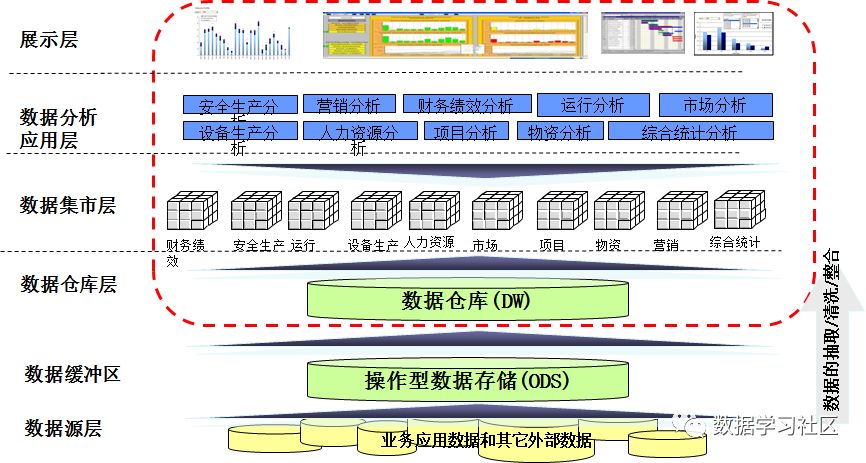 二、数据仓库介绍