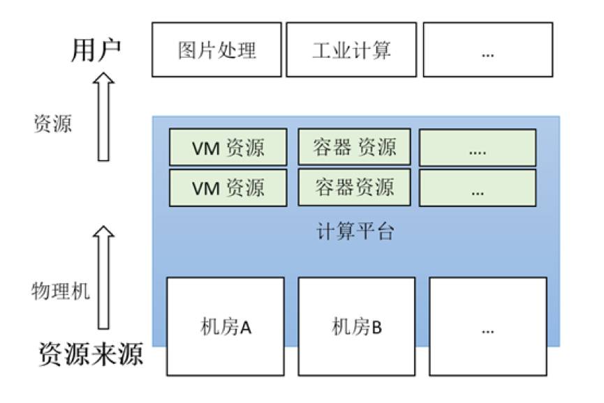 一个可供参考的使用Mesos管理虚拟机的实践分享