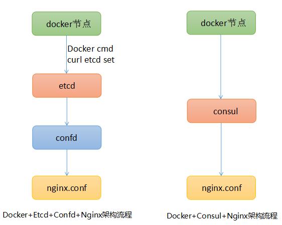 基于nginx和consul构建高可用及自动发现的docker服务架构【上】