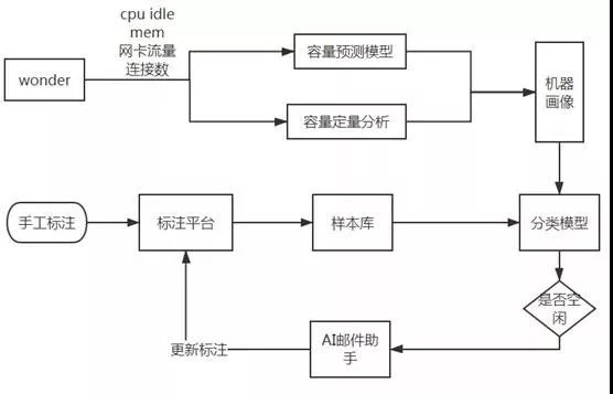 AIOps 在 360 的落地实践