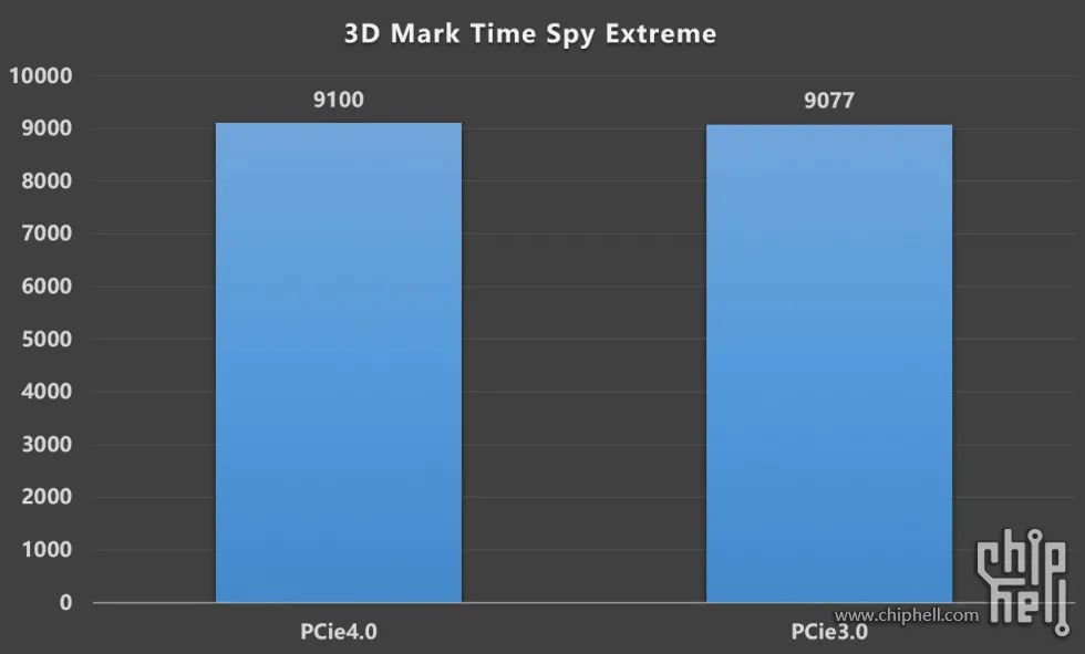 公版RTX 3080装机作业，RTX 2080Ti FE/RTX 3080 FE对比测试