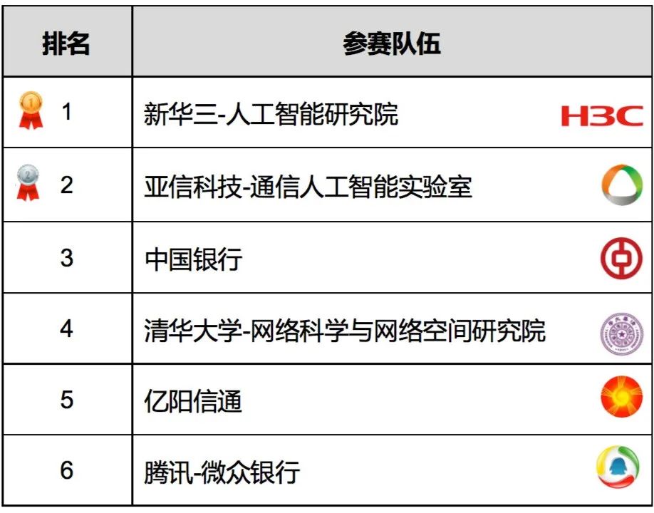 亚信科技喜获2020年国际智能运维（AIOps）挑战赛全国亚军