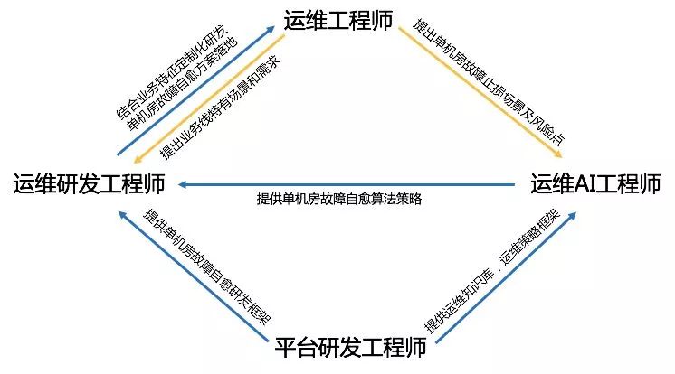 要建设AIOps，运维工程师的角色和职责需如何调整？