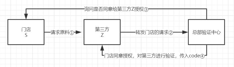 卖烤红薯也要懂OAuth2.0