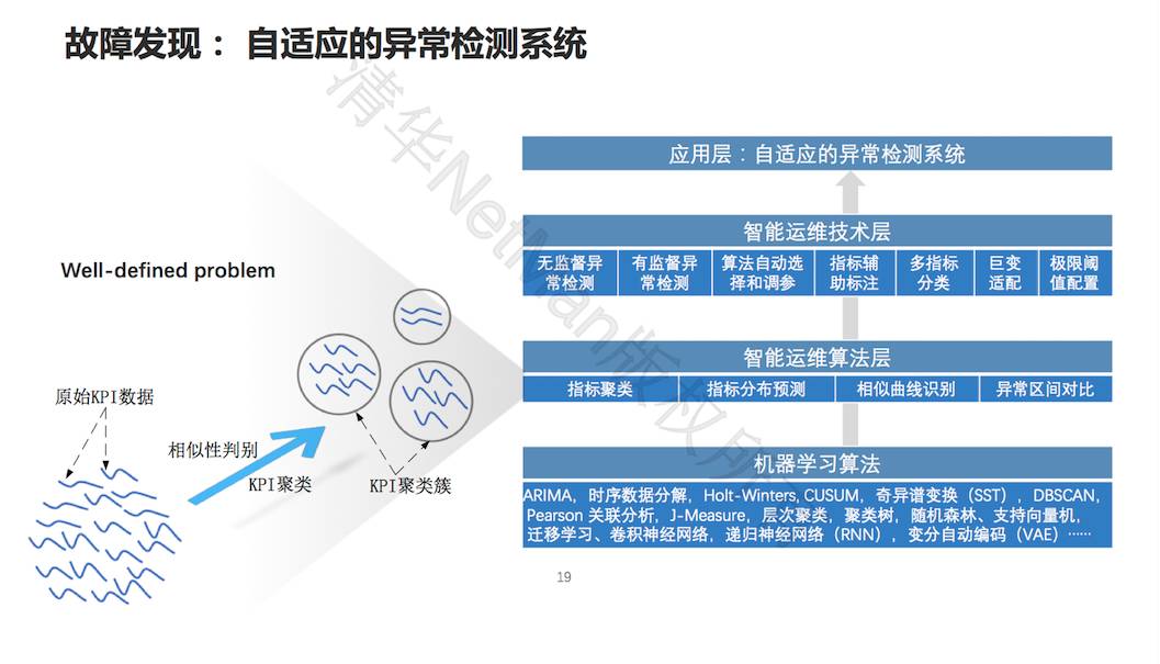 清华裴丹：AIOps 落地路线图