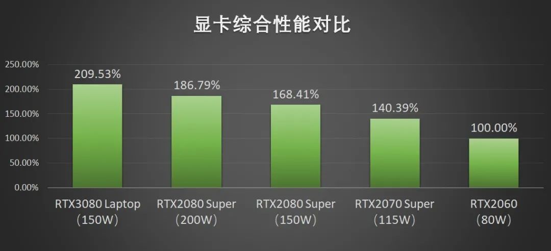 猪王评测 | 聊一款高功耗RTX3080的旗舰级游戏本