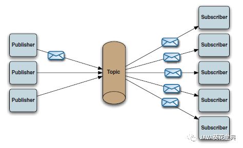 成小胖学习 ActiveMQ · 基础篇