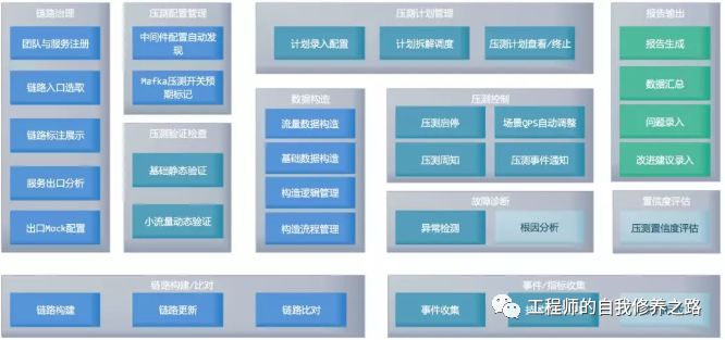 全链路压测资料汇总——业内大厂解决方案