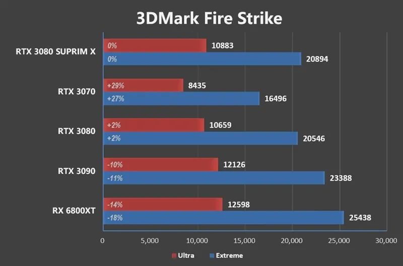 倾全力打造旗舰！微星RTX 3080超龙评测：4K追平RX 6900 XT