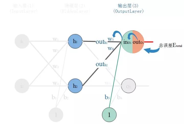 AI从入门到放弃：BP神经网络算法推导及代码实现笔记