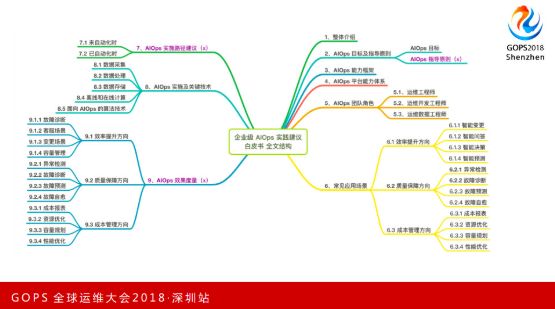 重磅！独家解密国内外第一个 AIOps 白皮书（正式版）