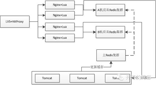 使用Nginx+Lua(OpenResty)开发高性能Web应用