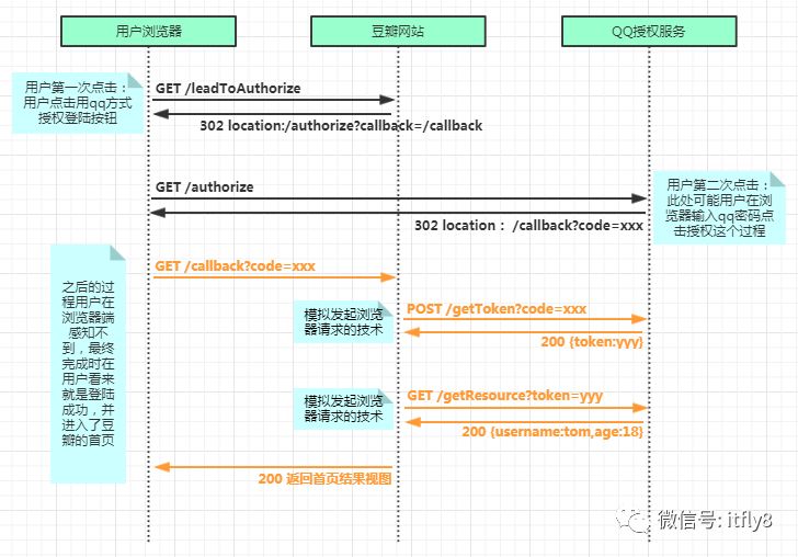 【推荐】一张图搞定OAuth2.0