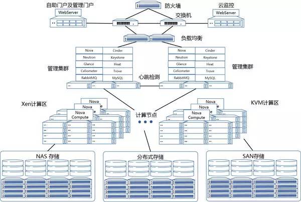 银联基于OpenStack的金融私有云建设实践