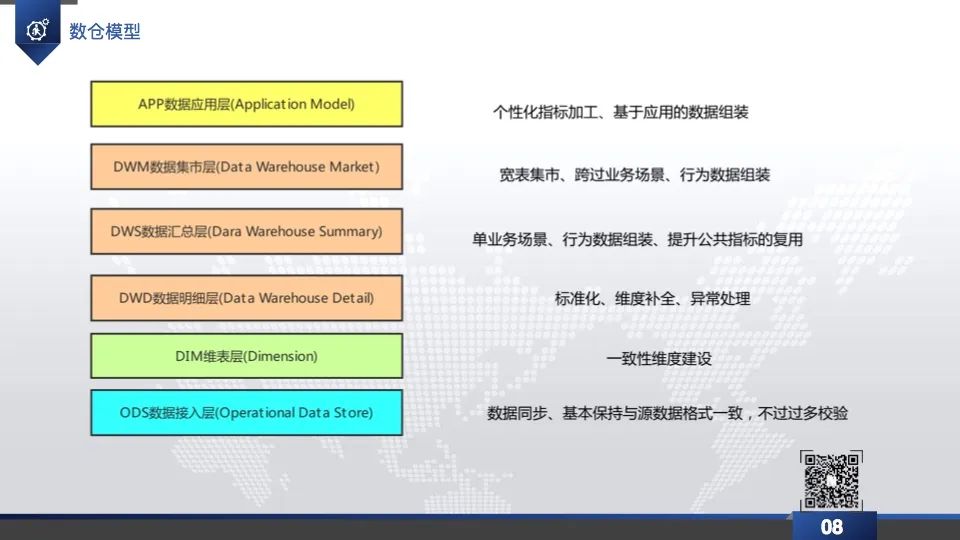 数据仓库实践直播回放&PPT