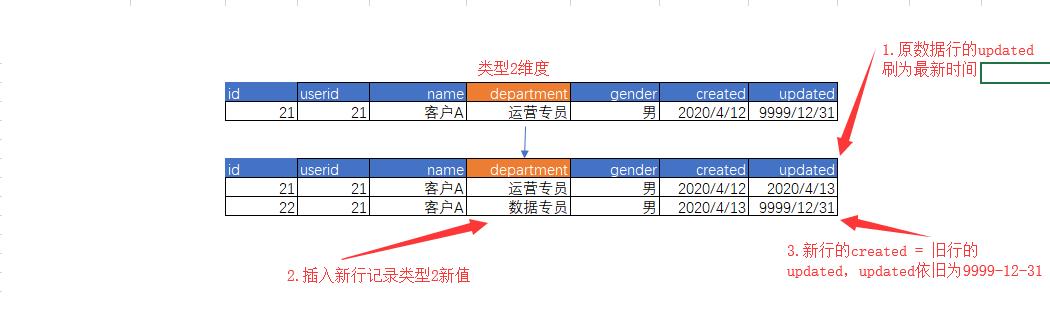 深入解析数据仓库中的缓慢变化维