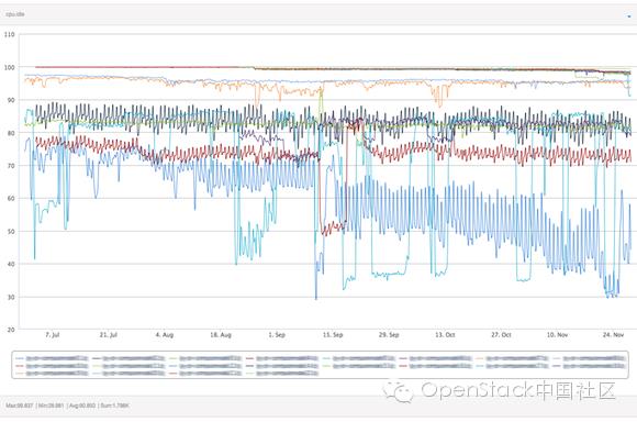 干货 ！详解OpenStack在小米私有云平台的实践